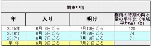 梅雨入り・梅雨明けデータ