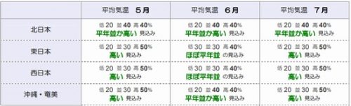 ５月～７月気温予報