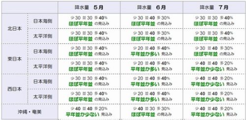 ５月～７月降水量予報